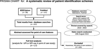 Scaling up a decentralized offline patient ID generation and matching algorithm to accelerate universal health coverage: Insights from a literature review and health facility survey in Nigeria